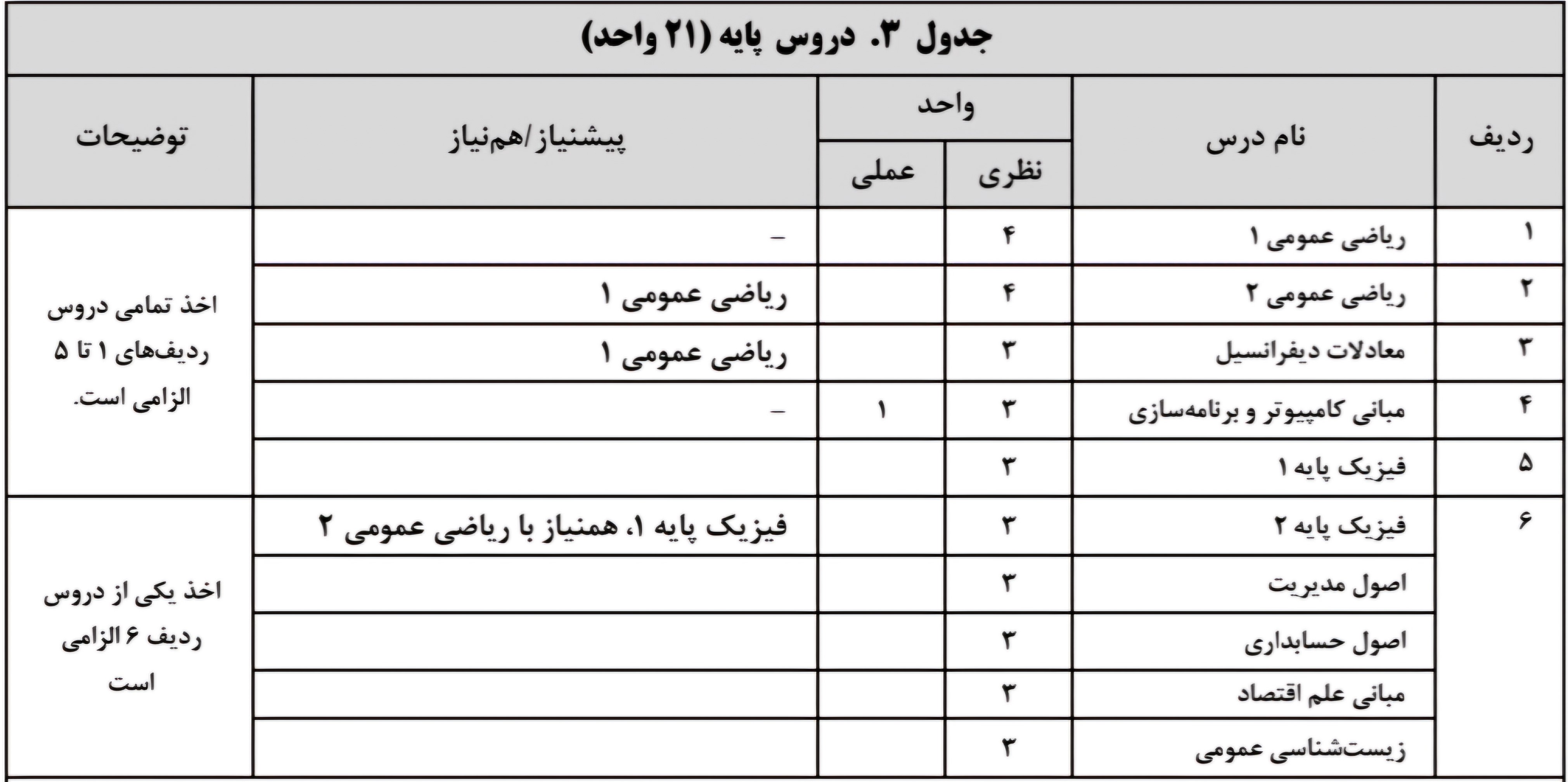 table-3